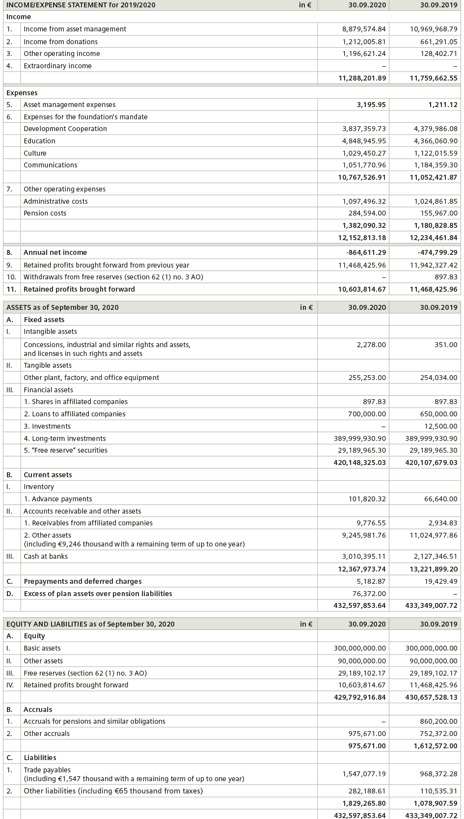 siemens stiftung 2018 2019 financial report coca cola statements 5 years