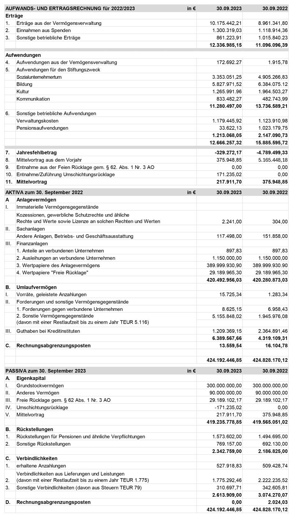 stiftung-finanzbericht-2022-2023-DE